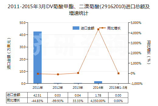 2011-2015年3月DV菊酸甲酯、二溴菊酸(29162010)進口總額及增速統(tǒng)計